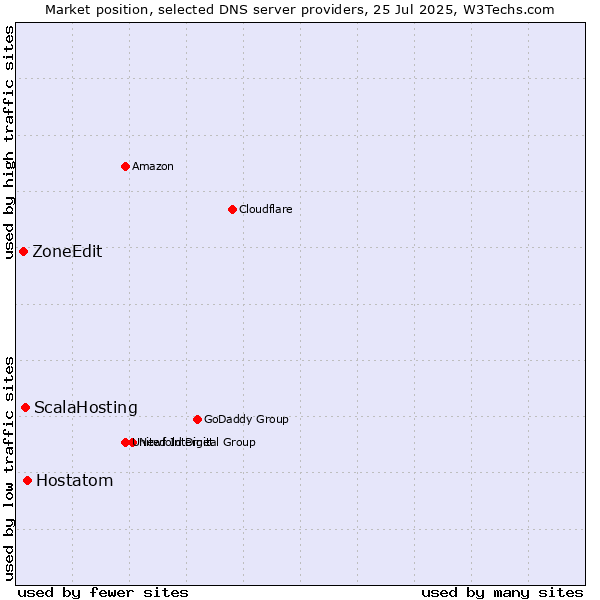 Market position of Hostatom vs. ScalaHosting vs. ZoneEdit