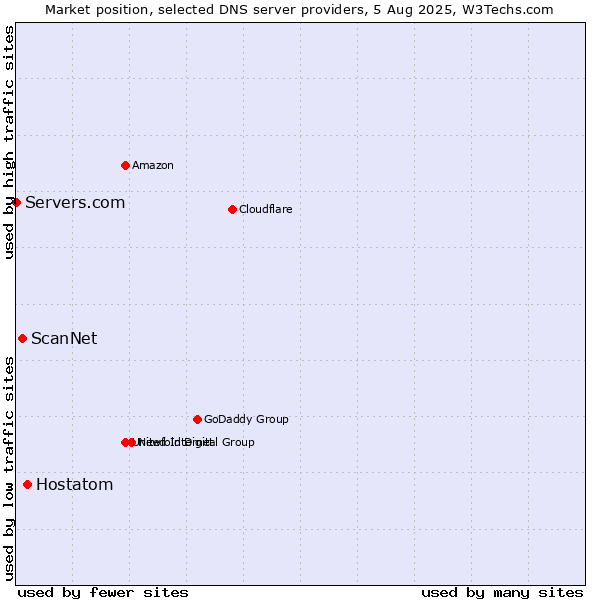 Market position of Hostatom vs. ScanNet vs. Servers.com