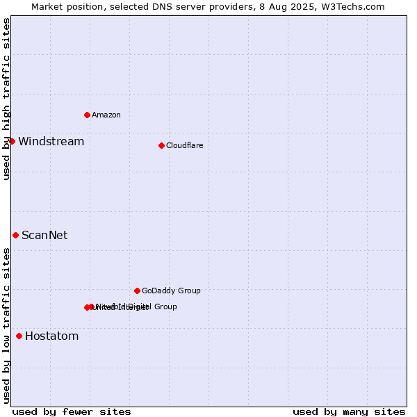 Market position of Hostatom vs. ScanNet vs. Windstream