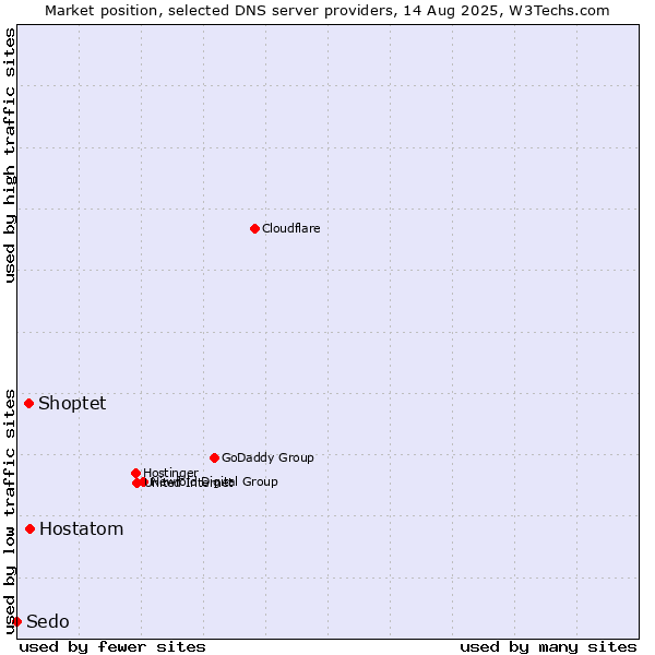 Market position of Hostatom vs. Shoptet vs. Sedo
