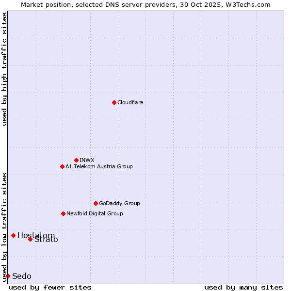 Market position of Strato vs. Hostatom vs. Sedo