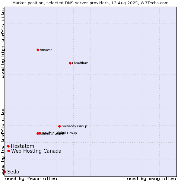 Market position of Web Hosting Canada vs. Hostatom vs. Sedo