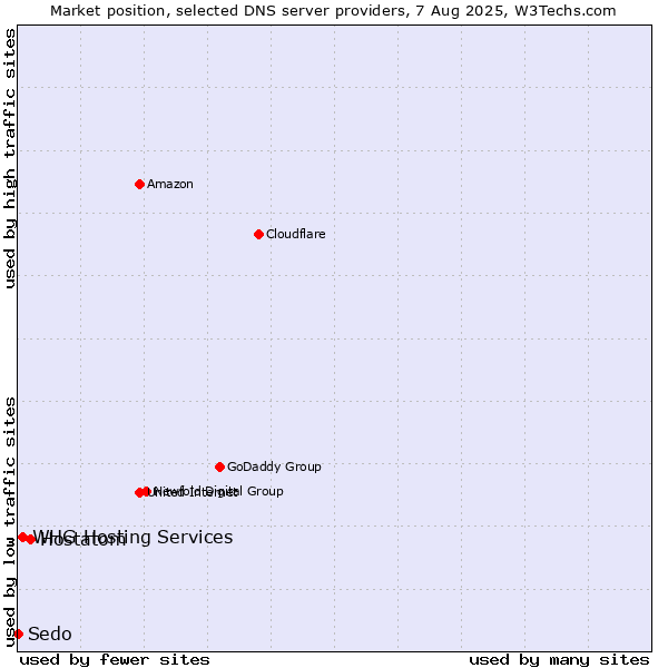 Market position of Hostatom vs. WHG Hosting Services vs. Sedo