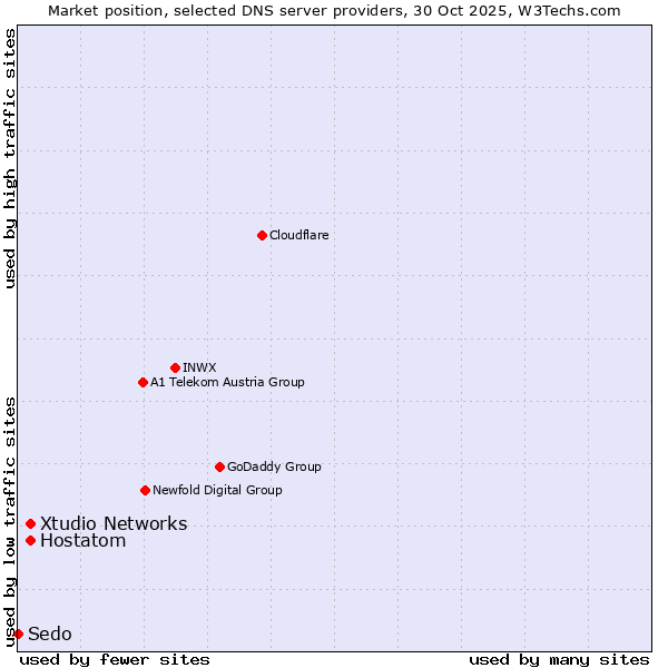 Market position of Hostatom vs. Xtudio Networks vs. Sedo