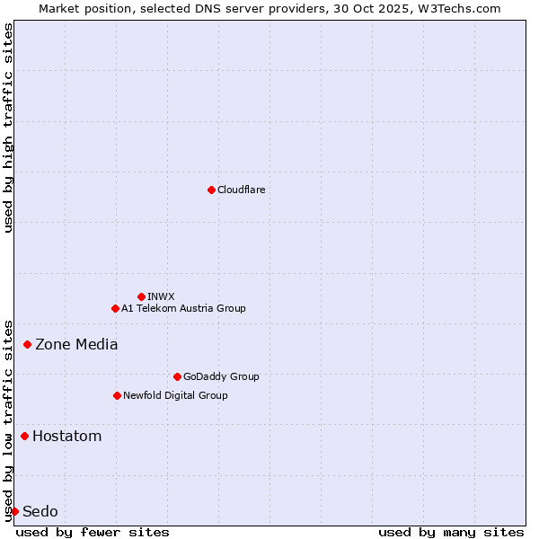 Market position of Zone Media vs. Hostatom vs. Sedo