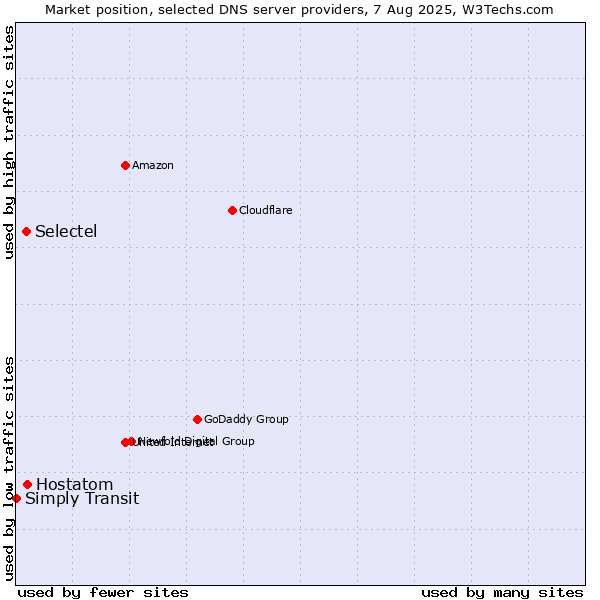 Market position of Hostatom vs. Selectel vs. Simply Transit