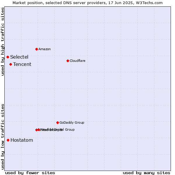 Market position of Tencent vs. Hostatom vs. Selectel