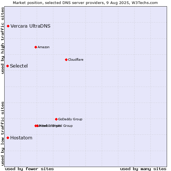 Market position of Vercara UltraDNS vs. Hostatom vs. Selectel