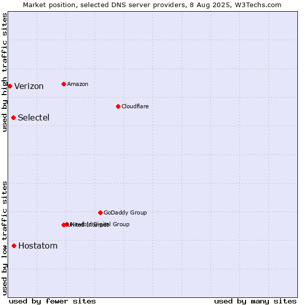 Market position of Hostatom vs. Selectel vs. Verizon