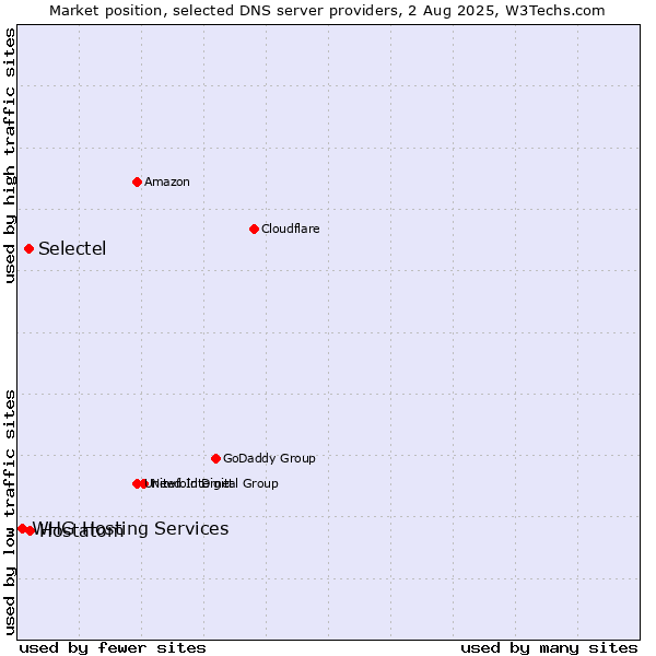 Market position of Hostatom vs. Selectel vs. WHG Hosting Services