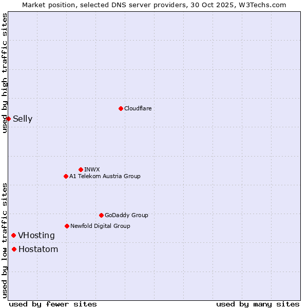 Market position of Hostatom vs. VHosting vs. Selly