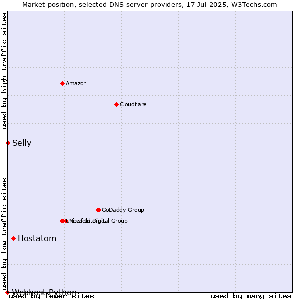 Market position of Hostatom vs. Selly vs. Webhost Python
