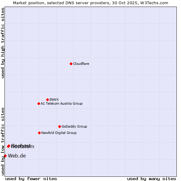 Market position of Seohost vs. Hostatom vs. Web.de