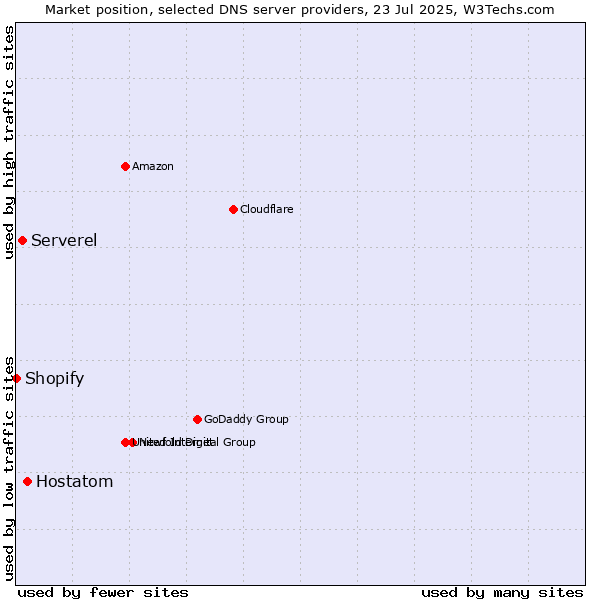 Market position of Hostatom vs. Serverel vs. Shopify