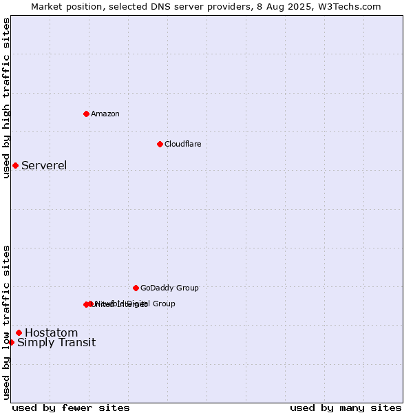 Market position of Hostatom vs. Serverel vs. Simply Transit