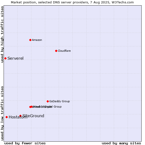 Market position of SiteGround vs. Hostatom vs. Serverel