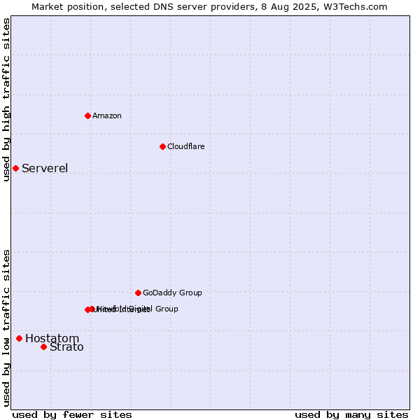 Market position of Strato vs. Hostatom vs. Serverel
