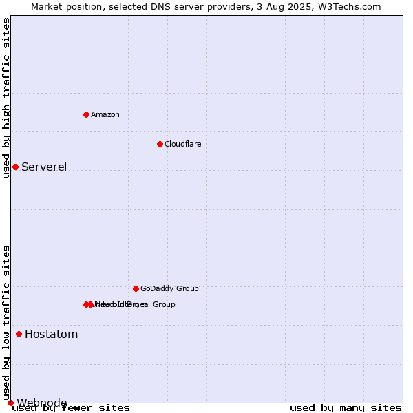 Market position of Hostatom vs. Serverel vs. Webnode