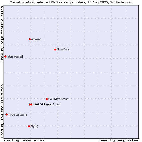 Market position of Wix vs. Hostatom vs. Serverel