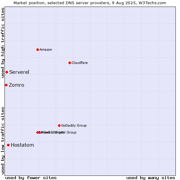 Market position of Hostatom vs. Serverel vs. Zomro