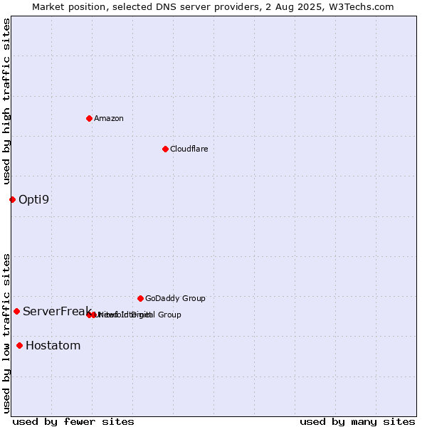 Market position of Hostatom vs. ServerFreak vs. Opti9