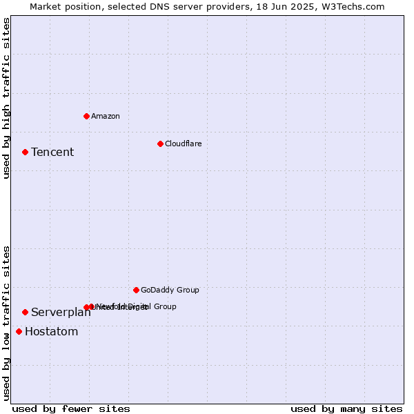 Market position of Tencent vs. Serverplan vs. Hostatom