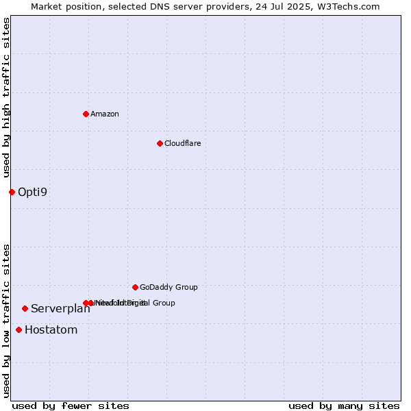 Market position of Serverplan vs. Hostatom vs. Opti9