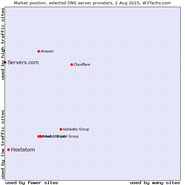 Market position of Hostatom vs. Servers.com