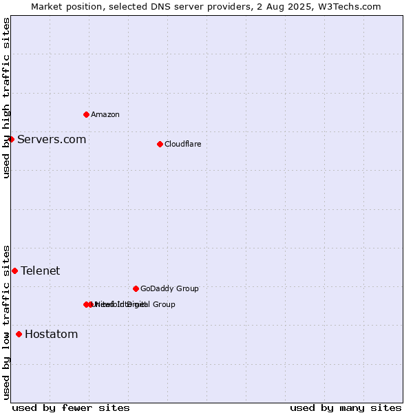 Market position of Hostatom vs. Telenet vs. Servers.com