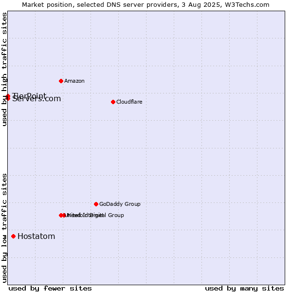 Market position of Hostatom vs. TierPoint vs. Servers.com