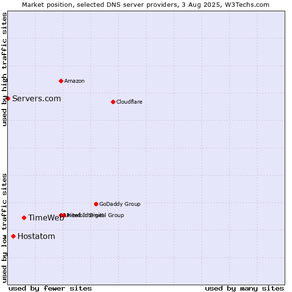 Market position of TimeWeb vs. Hostatom vs. Servers.com