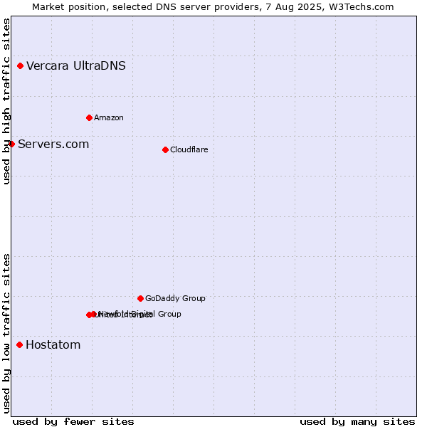 Market position of Vercara UltraDNS vs. Hostatom vs. Servers.com