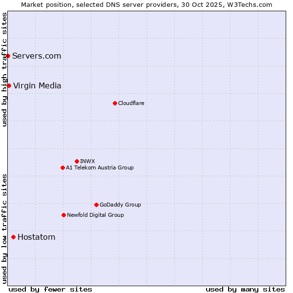Market position of Hostatom vs. Virgin Media vs. Servers.com