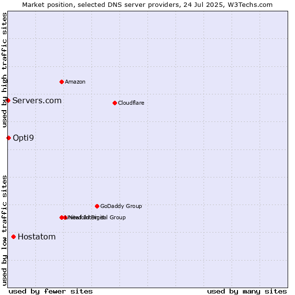 Market position of Hostatom vs. Opti9 vs. Servers.com
