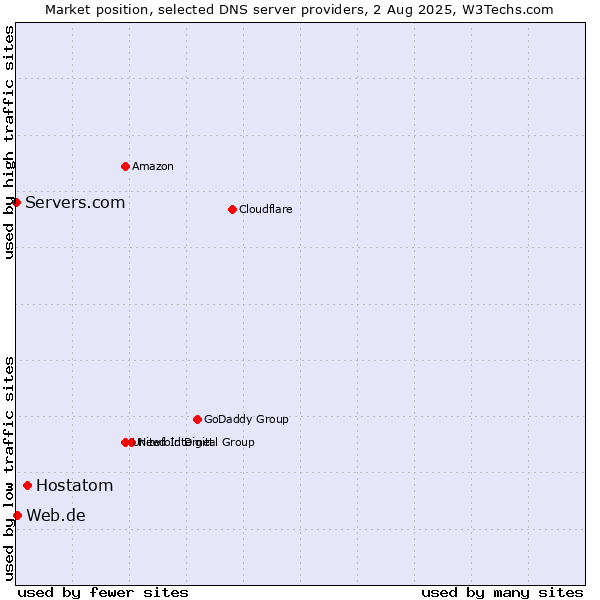 Market position of Hostatom vs. Web.de vs. Servers.com