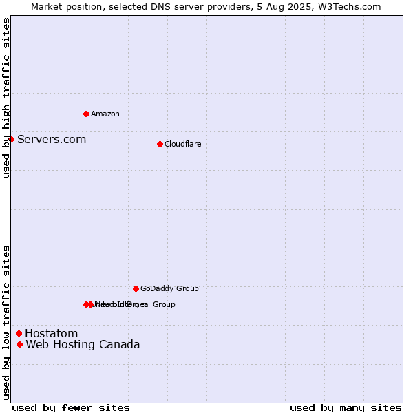 Market position of Web Hosting Canada vs. Hostatom vs. Servers.com