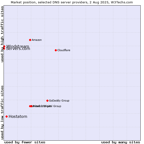 Market position of Hostatom vs. Windstream vs. Servers.com
