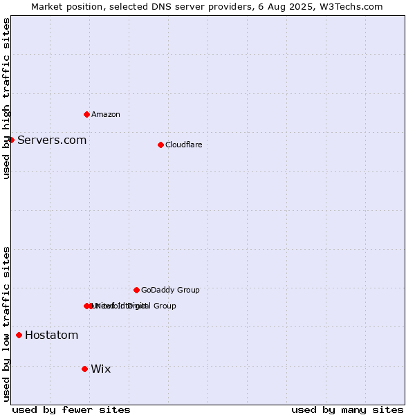 Market position of Wix vs. Hostatom vs. Servers.com