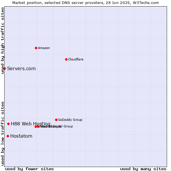 Market position of H88 Web Hosting vs. Hostatom vs. Servers.com