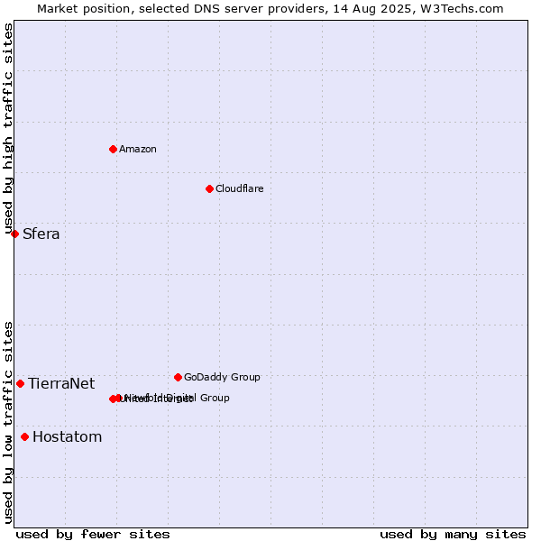 Market position of Hostatom vs. TierraNet vs. Sfera