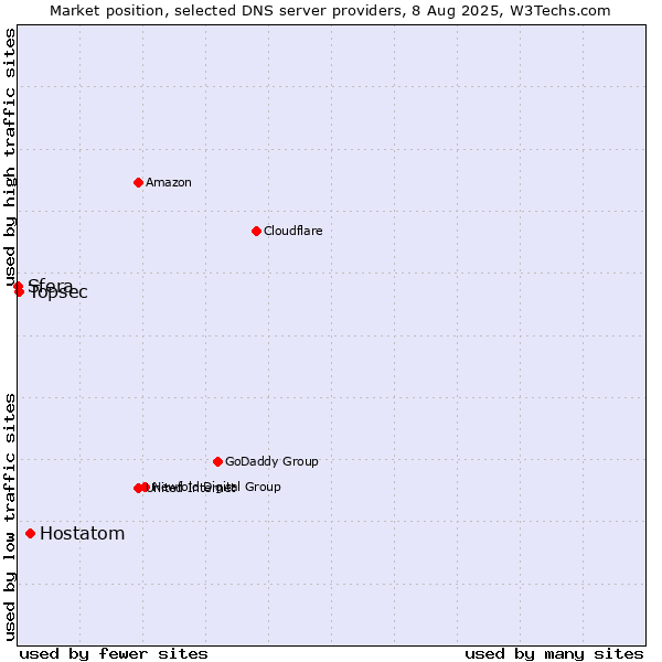 Market position of Hostatom vs. Topsec vs. Sfera