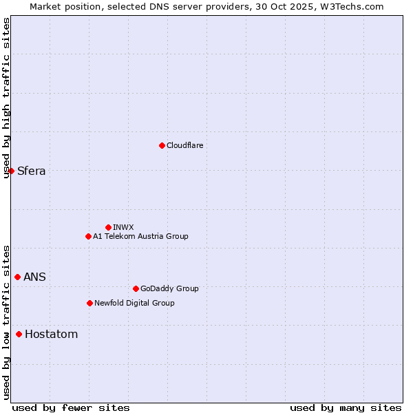 Market position of Hostatom vs. ANS vs. Sfera
