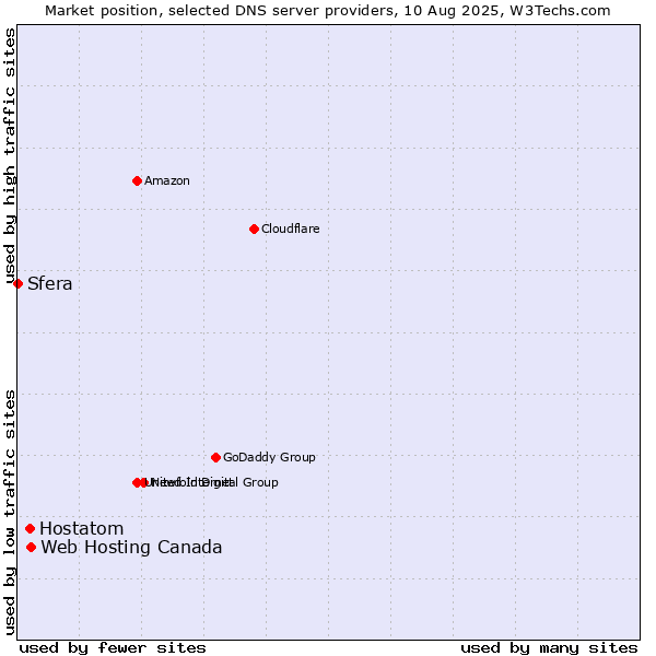 Market position of Web Hosting Canada vs. Hostatom vs. Sfera