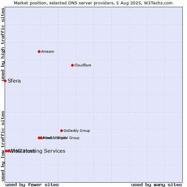 Market position of Hostatom vs. WHG Hosting Services vs. Sfera