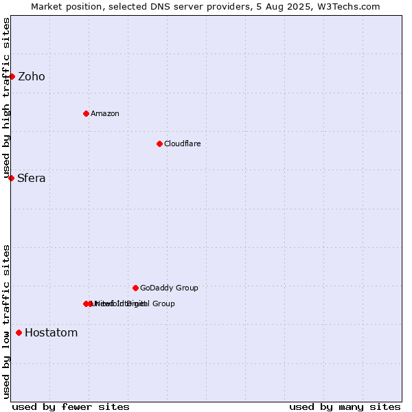 Market position of Hostatom vs. Zoho vs. Sfera