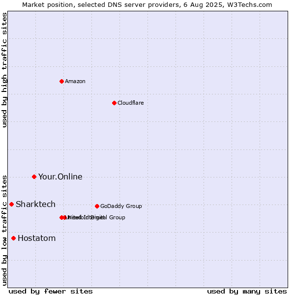 Market position of Your.Online vs. Hostatom vs. Sharktech