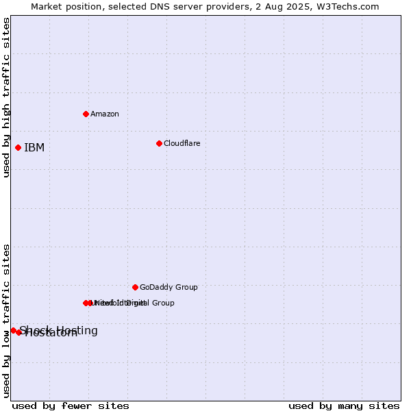 Market position of Hostatom vs. IBM vs. Shock Hosting