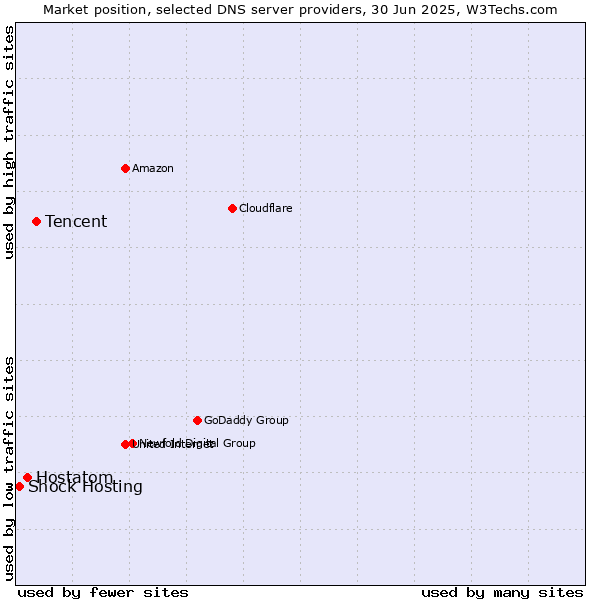 Market position of Tencent vs. Hostatom vs. Shock Hosting