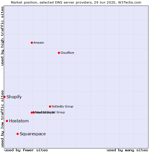 Market position of Squarespace vs. Hostatom vs. Shopify