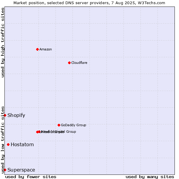 Market position of Hostatom vs. Shopify vs. Superspace